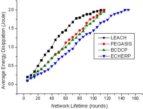 Energy Efficient Routing in Wireless Sensor Networks Through Balanced ...