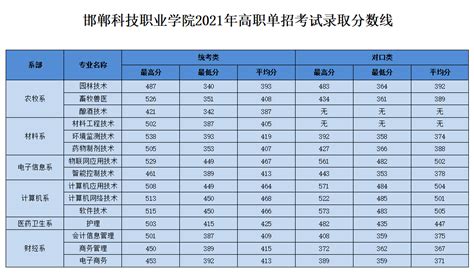 2021年邯郸科技职业学院单招各专业录取分数线_单招分数_河北单招网