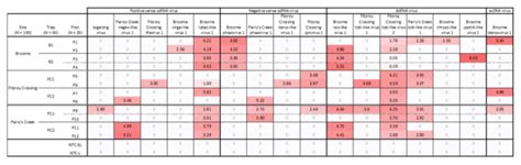 The Diversity and Distribution of Viruses Associated with Culex ...