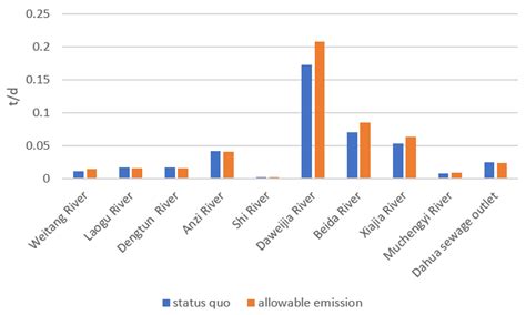 Numerical Simulation of the Marine Environmental Capacity of Jinpu Bay