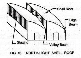 Curved roofs - Types