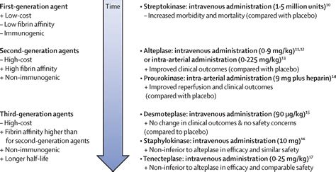 Thrombolysis for acute ischaemic stroke: current status and future ...