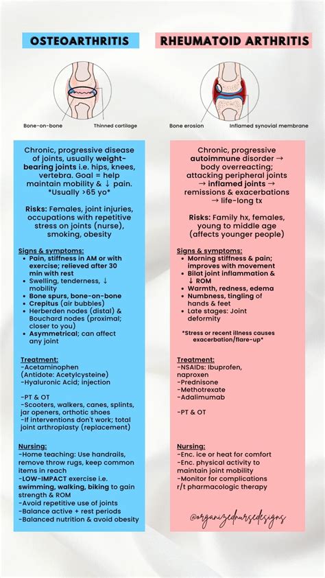 Nursing school notes simplified osteoarthritis vs rheumatoid arthritis med surg – Artofit