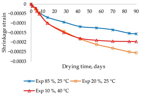 Effects of Relative Humidity and Temperature on the Drying Shrinkage of ...