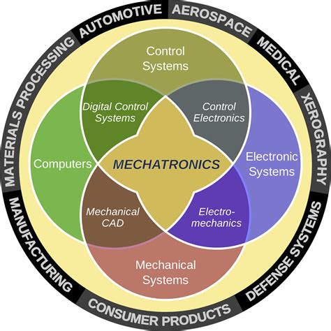 MECHATRONICS ENGINEERING: Mechatronics Courses and Classes