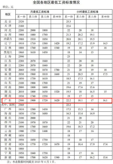 2023年惠州事业单位工资标准表最新(福利待遇+补贴)_现代语文网