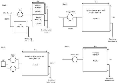 Performance of Four Full-Scale Artificially Aerated Horizontal Flow ...