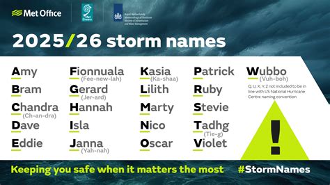 Tropical Storm Names 2026 Cola