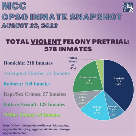 OPSO Inmate Snapshot: August 23, 2022 - Metrocrime Weekly Crime Bulletin