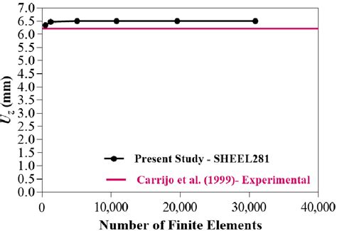 Image result for Computational Model Validation