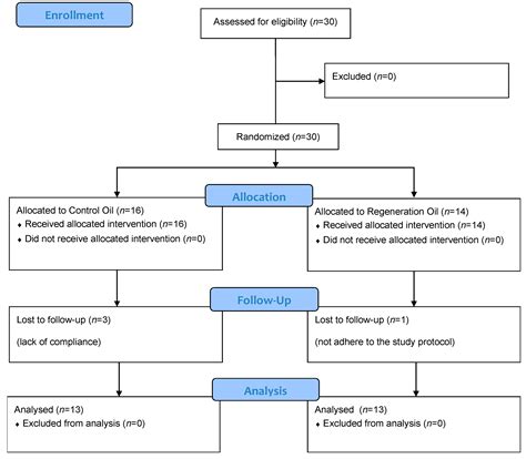 The Efficacy of Regeneration Oil and Almond Oil on Split-Thickness Skin ...