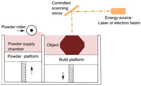 Cost Modelling for Powder Bed Fusion and Directed Energy Deposition ...