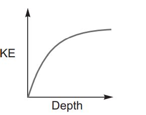 Which of the diagrams in figure correctly shows the change in kinetic ...