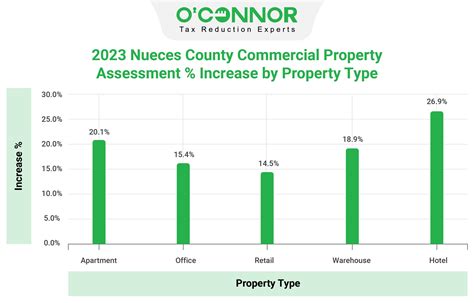 Nueces County | Tax Assessment | Market Value