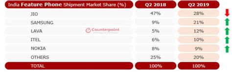 Xiaomi leads Indian smartphone market shipments, OEMs ship record 37 ...