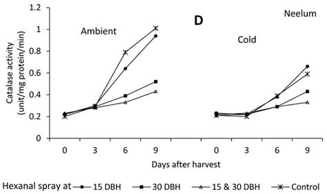 Preharvest Application of Hexanal as a Surface Treatment Improved the ...