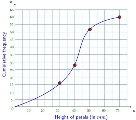 Image result for How to Draw Cumulative Frequency Graph