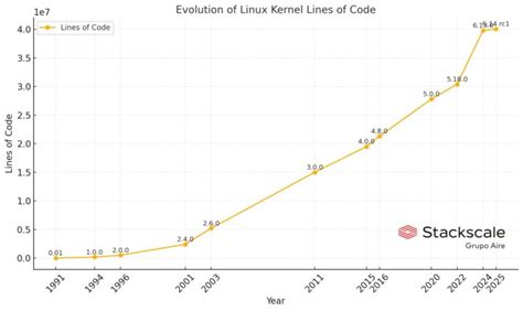 Image result for Linux Kernel Lines of Code