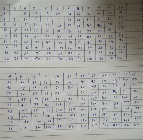 table on 2 to 25 on math - Brainly.in