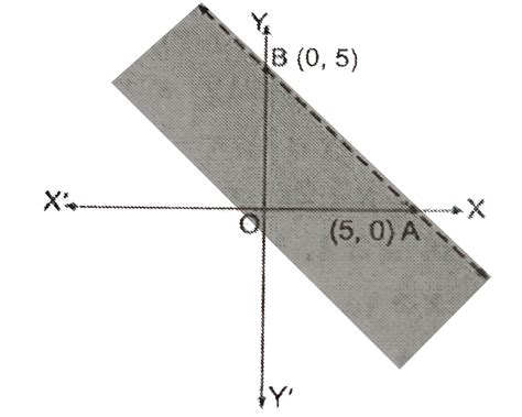 Solve the inequation `x + y lt 5` by graphical method.