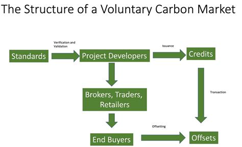Buying And Selling Carbon Offset Credits Online | High Quality Carbon ...
