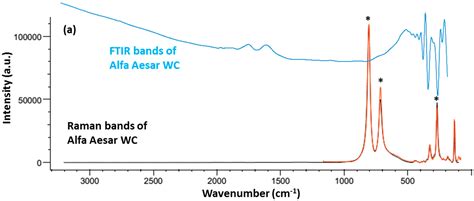Characterisation of the Chemical Composition and Structural Features of ...