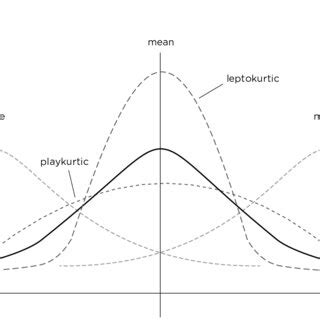 Image result for Different Types of Data Distribution