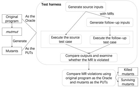 Image result for Procter Tester Process
