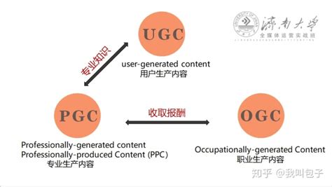 运营干货丨UGC、PGC和OGC是什么？ - 知乎