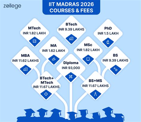 IIT Madras Courses & Fees 2026