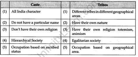 Explain the differences between tribe and cast - Brainly.in