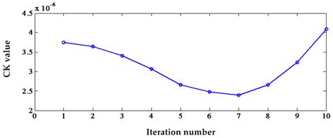 Application of the DC Offset Cancellation Method and S Transform to ...