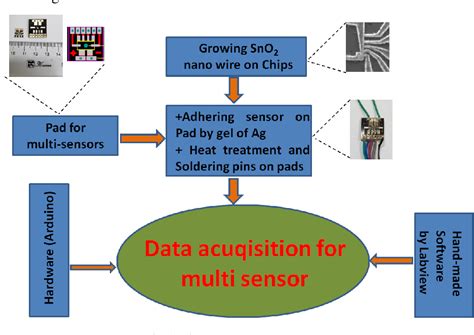 Image result for Gas Sensor Array