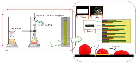 Study on the Effect of Emulsifiers on the Properties of Oleogels Based ...