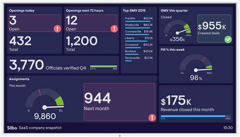 SaaS company snapshot dashboard example | Geckoboard