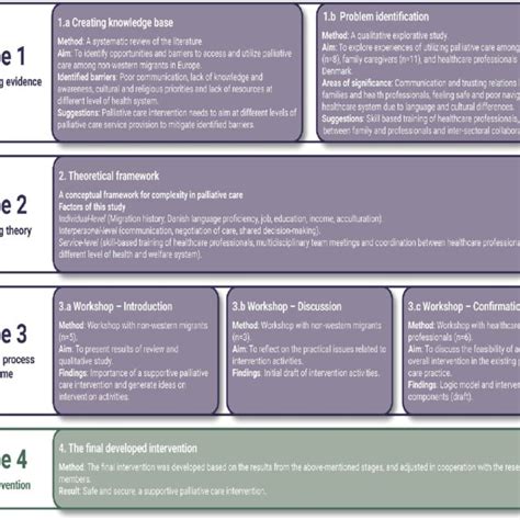 Image result for Intervention Optimization Process