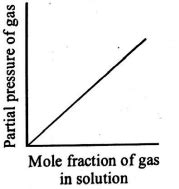 Which of the following graph is a correct representation of Henry's law?