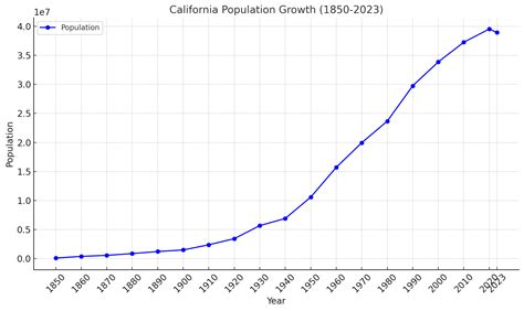 California Population Map - Guide of the World
