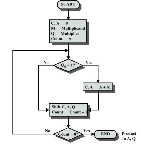 Signed Operand Multiplication in Computer Organization 的图像结果
