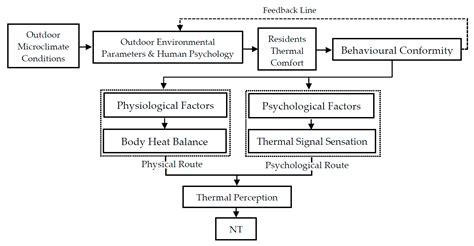 A Field Investigation on Adaptive Thermal Comfort in an Urban ...