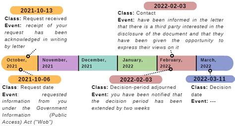 Image result for Resource Extraction Timeline