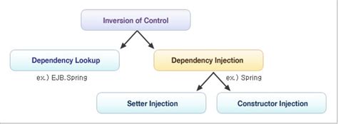 Image result for Inversion of Control Examples