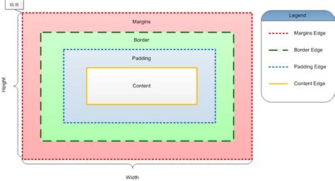 Image result for Box Module Coding