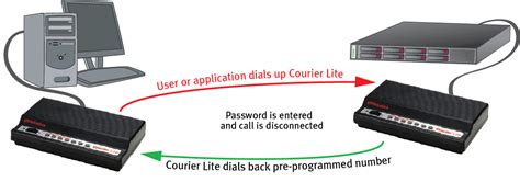 Dial-Up Modem 的图像结果