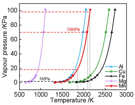 Numerical Simulation of the Evaporation Behavior of Fe-Mn Heterogeneous ...
