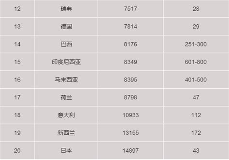 2018年TIMES发布的全球留学费用排名_上海新航道