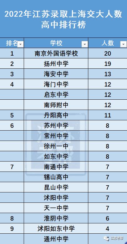 优秀！江苏省2022年各中学高考名校录取排行榜_高中_人数_信息