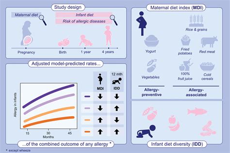 Maternal allergy‐preventive diet index, offspring infant diet diversity, and childhood allergic ...