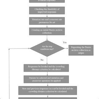 Nsga2 Algorithm 的图像结果