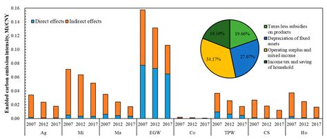 Modelling Structural Effect and Linkage on Carbon Emissions in China ...
